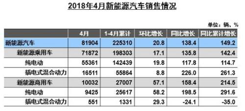 數據顯示：4月新能源汽車與充電樁市場數據暴漲