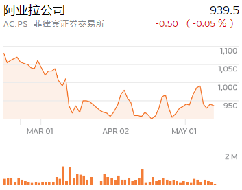 菲律賓阿亞拉轉向可再生能源