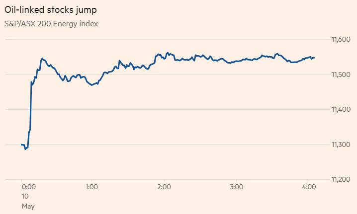 油價方面，伊朗對能源股走高憂慮