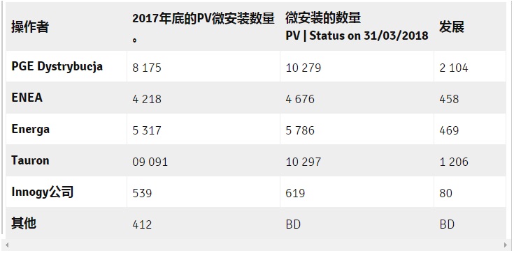 2018年第一季度，波蘭有3,900個(gè)太陽能微型裝置抵達(dá)