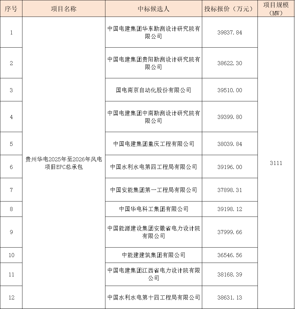 華電3111MW風電項目EPC大單開標！