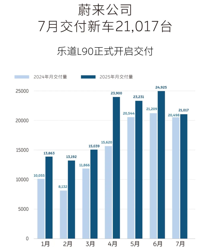 蔚來公司7月交付新車21,017臺，樂道L90開啟交付