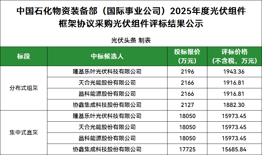 9家投標！隆基、天合、晶科、協鑫4企入圍！中石化2025年光伏組件集采公示
