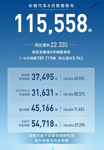 長城汽車創歷史最佳8月銷量表現，售車11.56萬輛