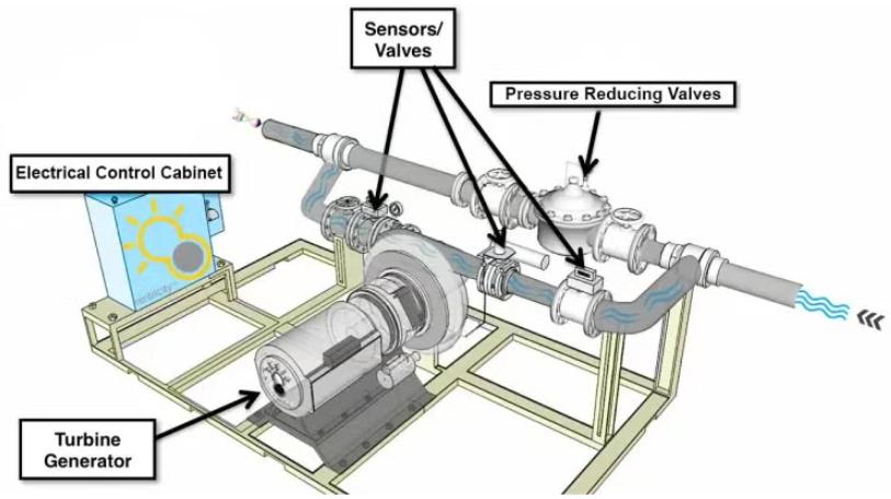 美國賓夕法尼亞州啟動(dòng)新的管道內(nèi)水力發(fā)電項(xiàng)目