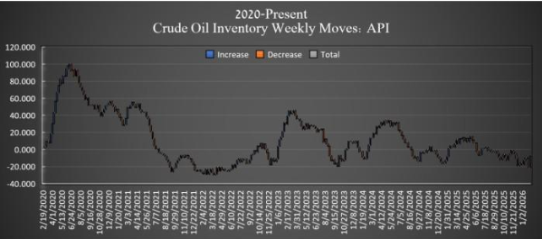美國(guó)原油庫(kù)存大幅增加1340萬(wàn)桶，油價(jià)面臨下行壓力
