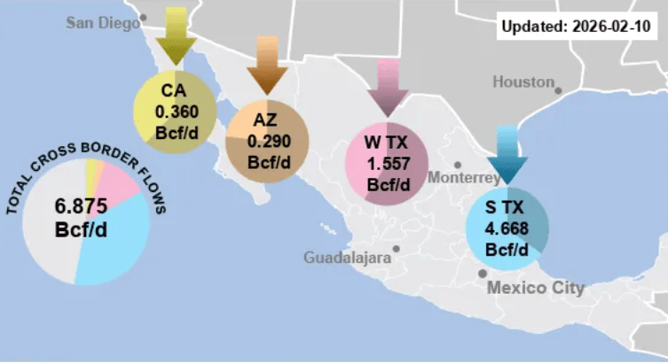美國(guó)天然氣價(jià)格走低推動(dòng)墨西哥進(jìn)口量上升